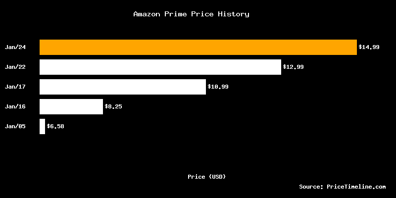 Amazon Prime Price Changes Chart