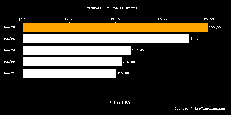 cPanel Price Changes Chart