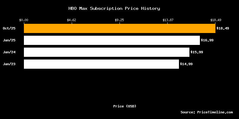 HBO Max Subscription Price History Chart