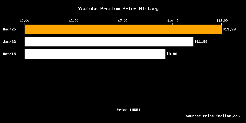 YouTube Premium Price Changes Chart