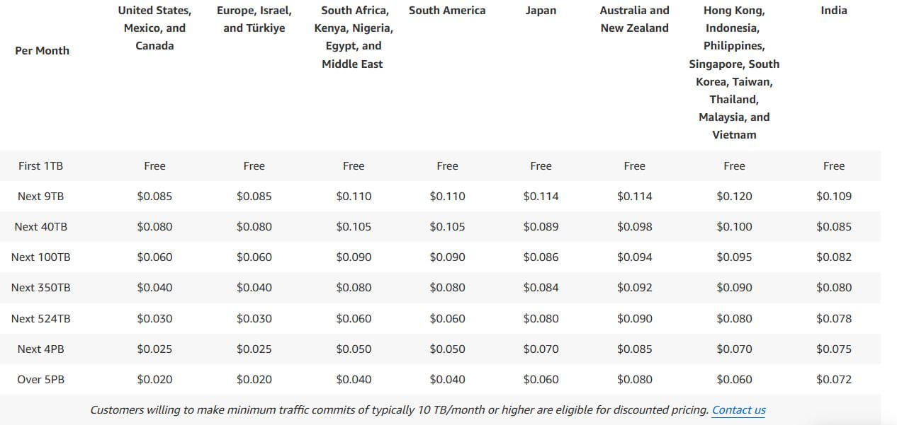 CloudFront pricing on February 18, 2025