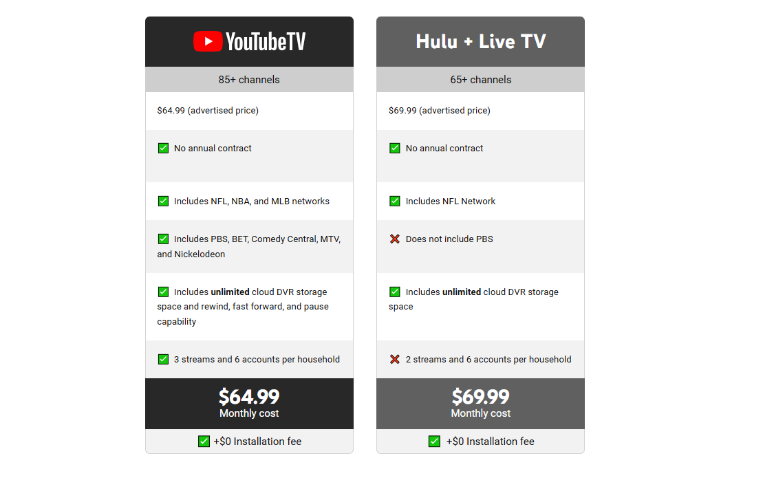 YouTube TV pricing on August 8, 2022