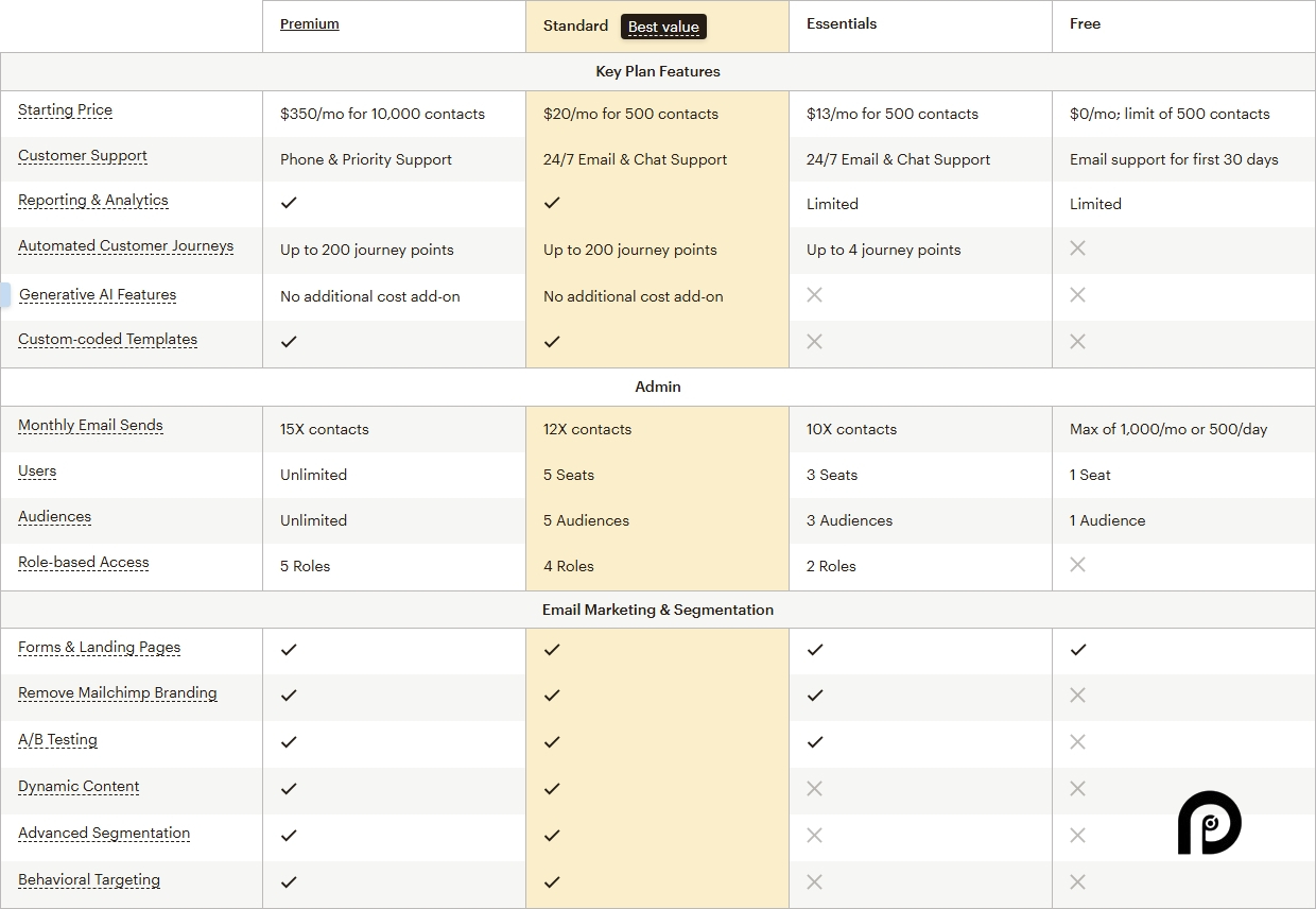 Mailchimp pricing on February 3, 2025